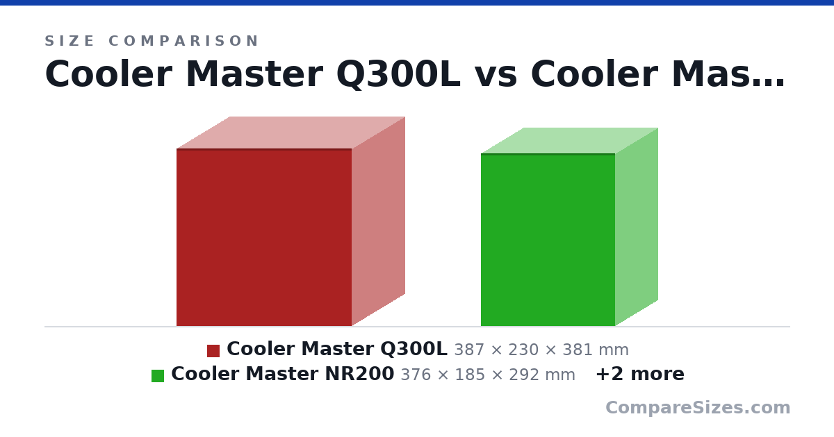 Size comparison of Cooler Master Q300L (387 × 230 × 381 mm), Cooler Master NR200 (376 × 185 × 292 mm), NZXT H210I (372 × 210 × 349 mm) and Aerocool Strike-X Cube (380 × 280 × 350 mm), drawn to scale
