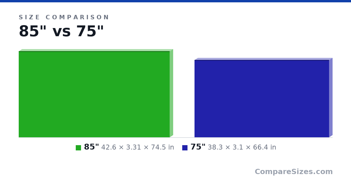 Size comparison of 85" (42.6 × 3.31 × 74.5 in) and 75" (38.3 × 3.1 × 66.4 in), drawn to scale