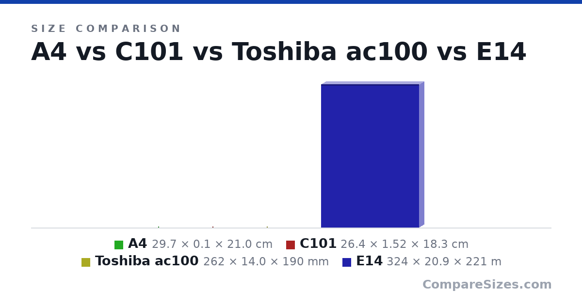 Size comparison of A4 (29.7 × 0.1 × 21.0 cm), C101 (26.4 × 1.52 × 18.3 cm), Toshiba ac100 (262 × 14.0 × 190 mm) and E14 (324 × 20.9 × 221 m), drawn to scale