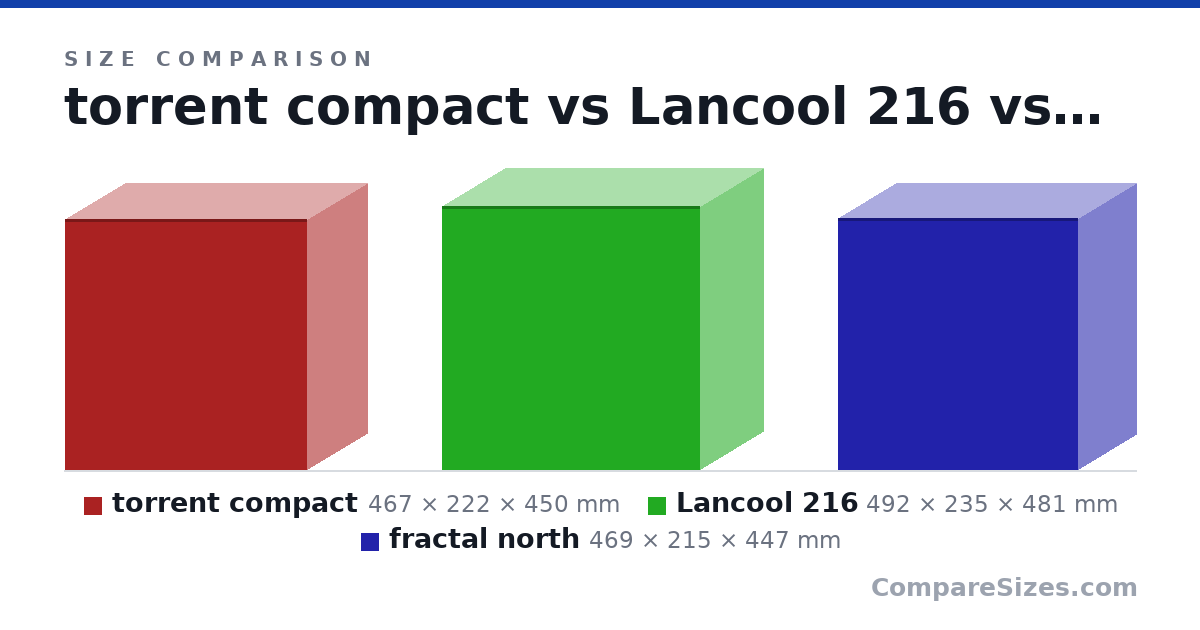 Size comparison of torrent compact (467 × 222 × 450 mm), Lancool 216 (492 × 235 × 481 mm) and fractal north (469 × 215 × 447 mm), drawn to scale