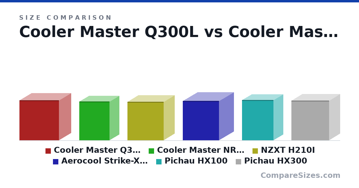 Size comparison of Cooler Master Q300L (387 × 230 × 381 mm), Cooler Master NR200 (376 × 185 × 292 mm), NZXT H210I (372 × 210 × 349 mm), Aerocool Strike-X Cube (380 × 280 × 350 mm), Pichau HX100 (391 × 185 × 303 mm) and Pichau HX300 (385 × 210 × 365 mm), drawn to scale