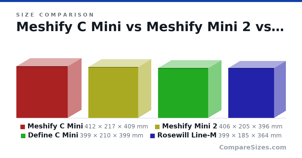 Size comparison of Meshify C Mini (412 × 217 × 409 mm), Meshify Mini 2 (406 × 205 × 396 mm), Define C Mini (399 × 210 × 399 mm) and Rosewill Line-M (399 × 185 × 364 mm), drawn to scale