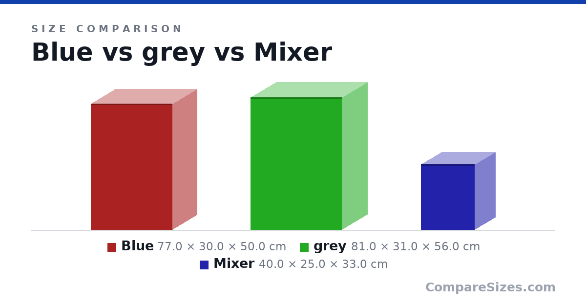 Size comparison of Blue (77.0 × 30.0 × 50.0 cm), grey (81.0 × 31.0 × 56.0 cm) and Mixer (40.0 × 25.0 × 33.0 cm), drawn to scale