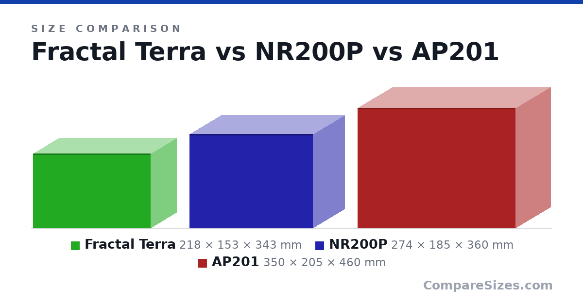 Size comparison of Fractal Terra (218 × 153 × 343 mm), NR200P (274 × 185 × 360 mm) and AP201 (350 × 205 × 460 mm), drawn to scale