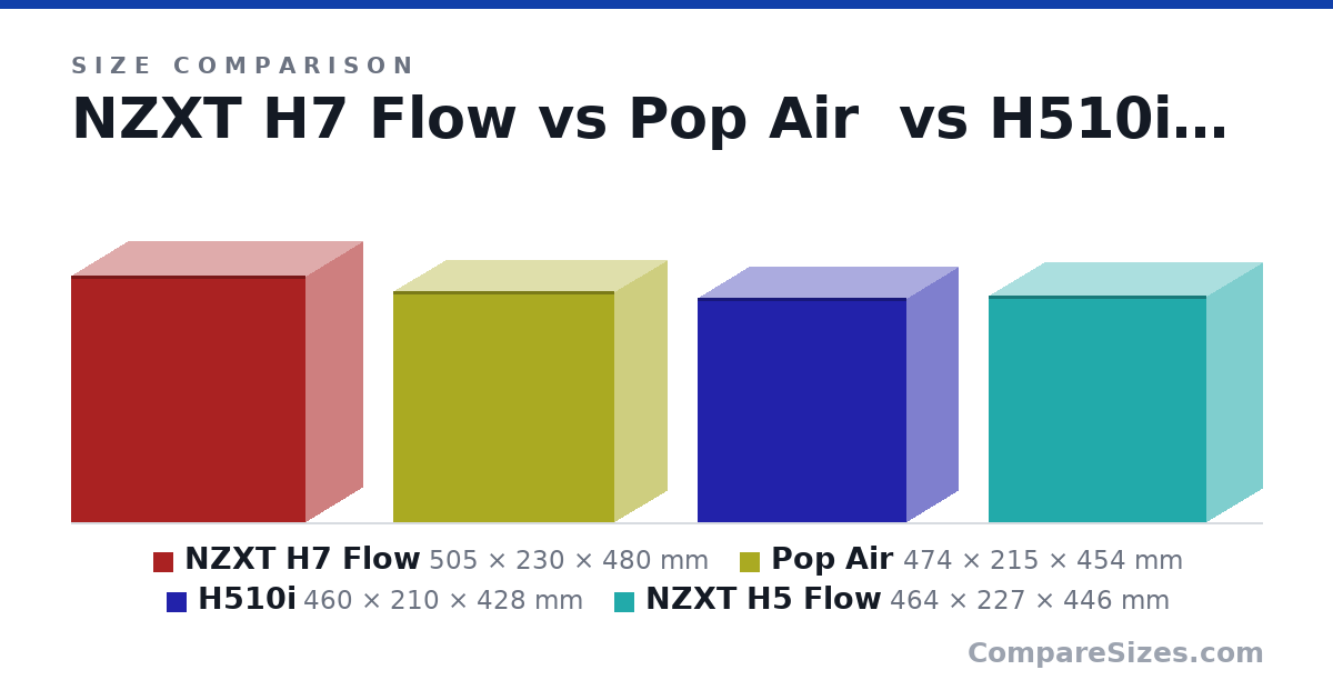 Size comparison of NZXT H7 Flow (505 × 230 × 480 mm), Pop Air (474 × 215 × 454 mm), H510i (460 × 210 × 428 mm) and NZXT H5 Flow (464 × 227 × 446 mm), drawn to scale