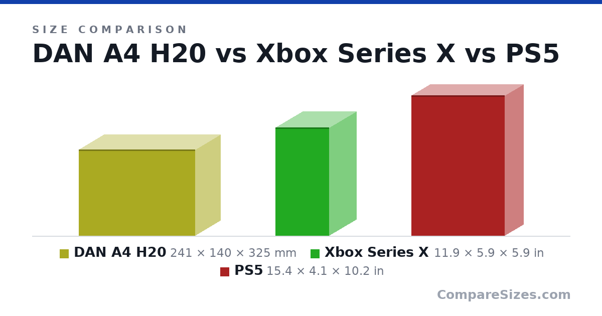 Size comparison of DAN A4 H20 (241 × 140 × 325 mm), Xbox Series X (11.9 × 5.9 × 5.9 in) and PS5 (15.4 × 4.1 × 10.2 in), drawn to scale