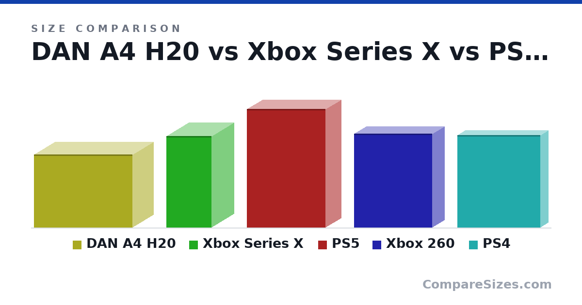 Size comparison of DAN A4 H20 (241 × 140 × 325 mm), Xbox Series X (11.9 × 5.9 × 5.9 in), PS5 (15.4 × 4.1 × 10.2 in), Xbox 260 (309 × 83.0 × 258 mm) and PS4 (305 × 53.0 × 275 mm), drawn to scale