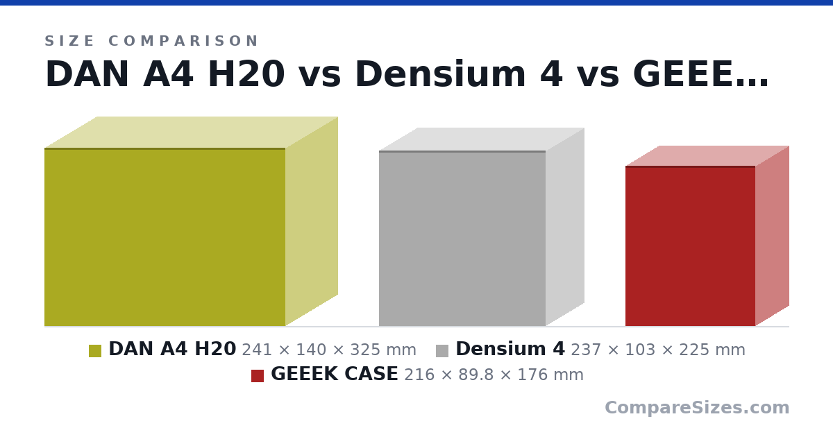 Size comparison of DAN A4 H20 (241 × 140 × 325 mm), Densium 4 (237 × 103 × 225 mm) and GEEEK CASE (216 × 89.8 × 176 mm), drawn to scale