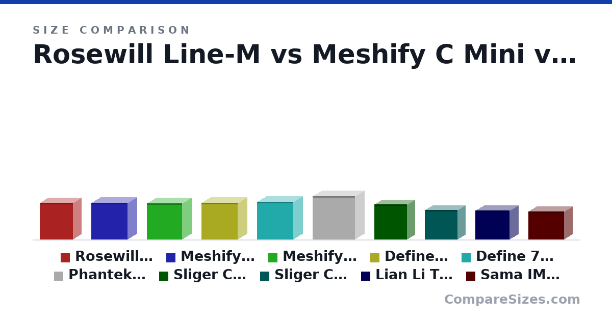 Size comparison of Rosewill Line-M (399 × 185 × 364 mm), Meshify C Mini (399 × 212 × 395 mm), Meshify 2 Mini (390 × 205 × 384 mm), Define Mini C (399 × 212 × 399 mm), Define 7 Mini (406 × 205 × 399 mm), Phanteks P400 (470 × 210 × 465 mm), and 4 more, drawn to scale