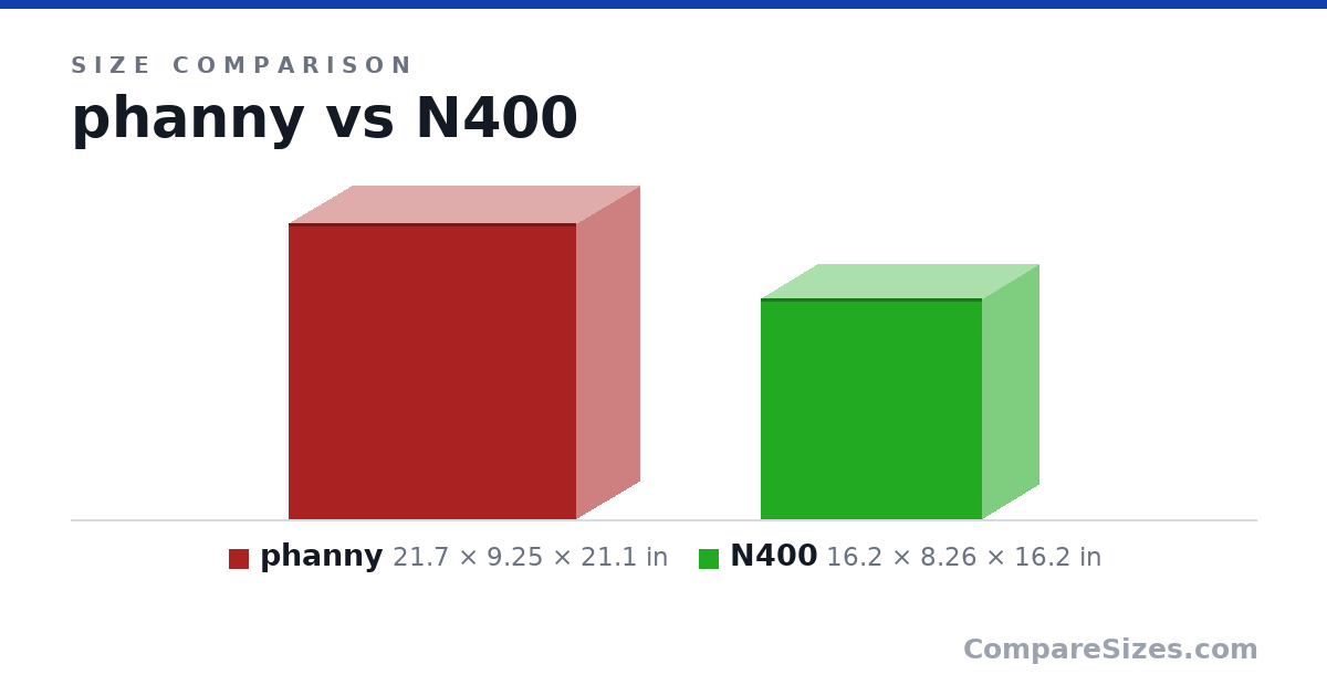 Size comparison of phanny (21.7 × 9.25 × 21.1 in) and N400 (16.2 × 8.26 × 16.2 in), drawn to scale
