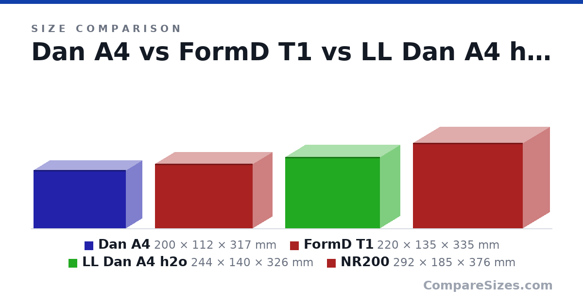 Size comparison of Dan A4 (200 × 112 × 317 mm), FormD T1 (220 × 135 × 335 mm), LL Dan A4 h2o (244 × 140 × 326 mm) and NR200 (292 × 185 × 376 mm), drawn to scale