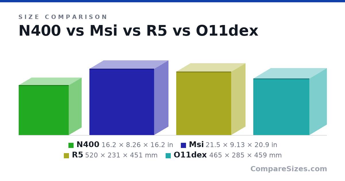 Size comparison of N400 (16.2 × 8.26 × 16.2 in), Msi (21.5 × 9.13 × 20.9 in), R5 (520 × 231 × 451 mm) and O11dex (465 × 285 × 459 mm), drawn to scale