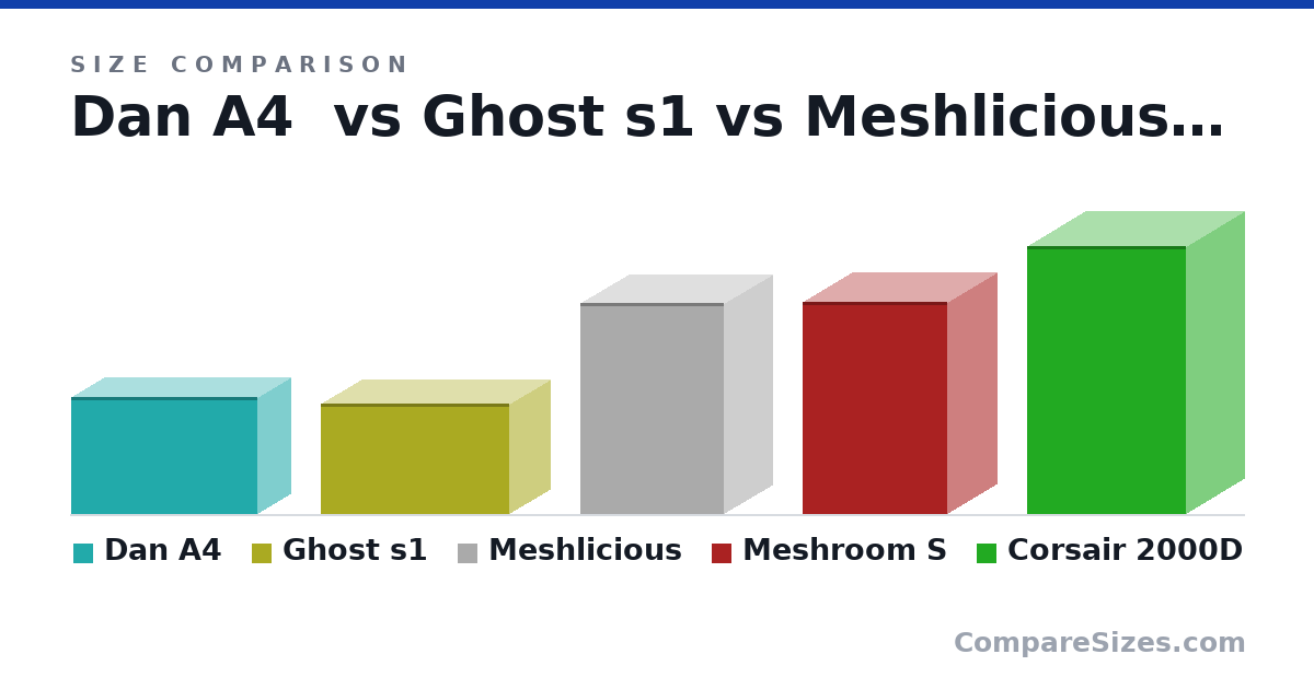Size comparison of Dan A4 (200 × 112 × 317 mm), Ghost s1 (188 × 140 × 322 mm), Meshlicious (360 × 166 × 245 mm), Meshroom S (362 × 167 × 247 mm) and Corsair 2000D (458 × 200 × 271 mm), drawn to scale