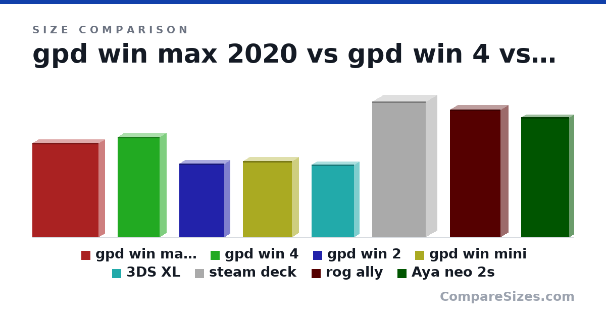 Size comparison of gpd win max 2020 (207 × 26.0 × 145 mm), gpd win 4 (22.0 × 2.8 × 9.2 cm), gpd win 2 (162 × 25.0 × 99.0 mm), gpd win mini (167 × 28.0 × 108 mm), 3DS XL (160 × 21.5 × 93.5 mm), steam deck (298 × 49.0 × 117 mm), and 2 more, drawn to scale