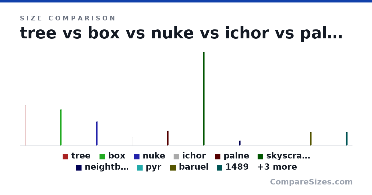 Size comparison of tree (1,000 × 10.0 × 10.0 ft), box (270 × 10.0 × 10.0 m), nuke (180 × 10.0 × 10.0 m), ichor (210 × 10.0 × 10.0 ft), palne (109 × 10.0 × 10.0 m), skyscraper (700 × 10.0 × 10.0 m), and 7 more, drawn to scale