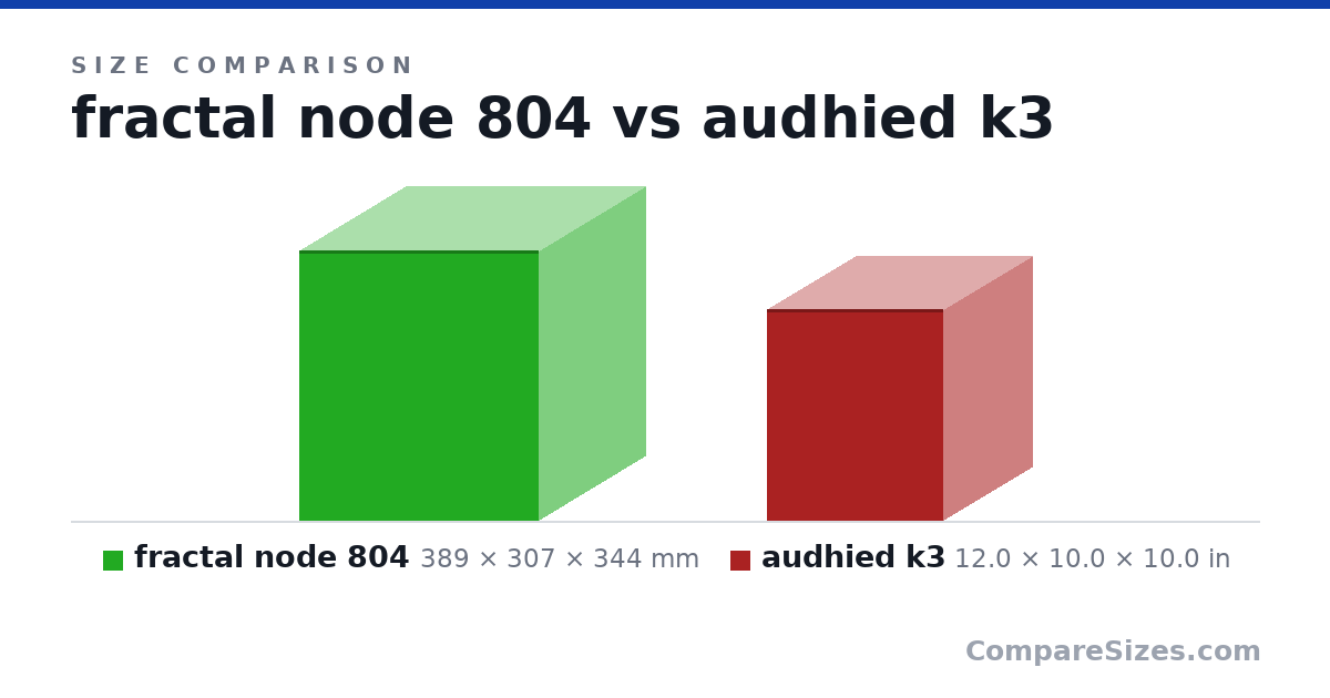 Size comparison of fractal node 804 (389 × 307 × 344 mm) and audhied k3 (12.0 × 10.0 × 10.0 in), drawn to scale
