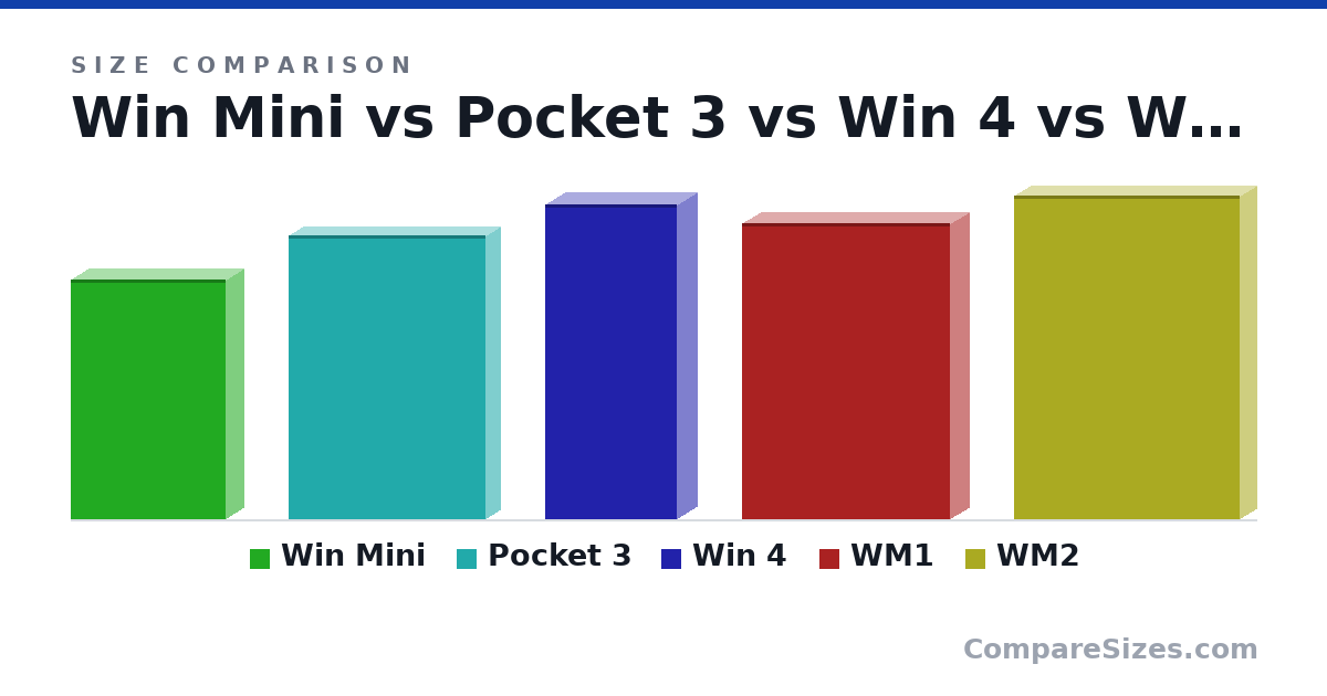 Size comparison of Win Mini (167 × 25.0 × 108 mm), Pocket 3 (198 × 20.0 × 137 mm), Win 4 (220 × 28.0 × 92.0 mm), WM1 (207 × 26.0 × 145 mm) and WM2 (8.9 × 0.9 × 6.2 in), drawn to scale