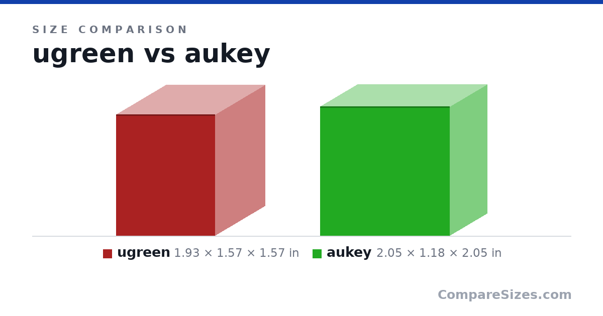 Size comparison of ugreen (1.93 × 1.57 × 1.57 in) and aukey (2.05 × 1.18 × 2.05 in), drawn to scale