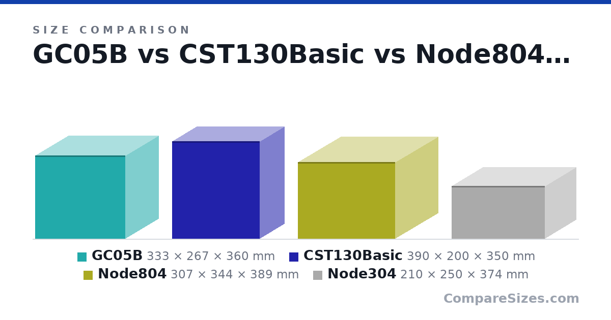 Size comparison of GC05B (333 × 267 × 360 mm), CST130Basic (390 × 200 × 350 mm), Node804 (307 × 344 × 389 mm) and Node304 (210 × 250 × 374 mm), drawn to scale