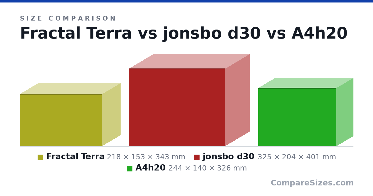 Size comparison of Fractal Terra (218 × 153 × 343 mm), jonsbo d30 (325 × 204 × 401 mm) and A4h20 (244 × 140 × 326 mm), drawn to scale