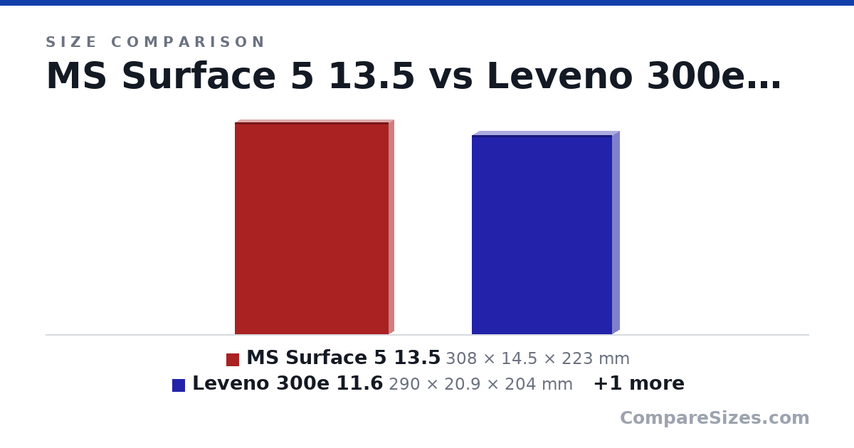 Size comparison of MS Surface 5 13.5 (308 × 14.5 × 223 mm), Leveno 300e 11.6 (290 × 20.9 × 204 mm) and MS Surface Go 2 12.4 (278 × 15.7 × 206 mm), drawn to scale