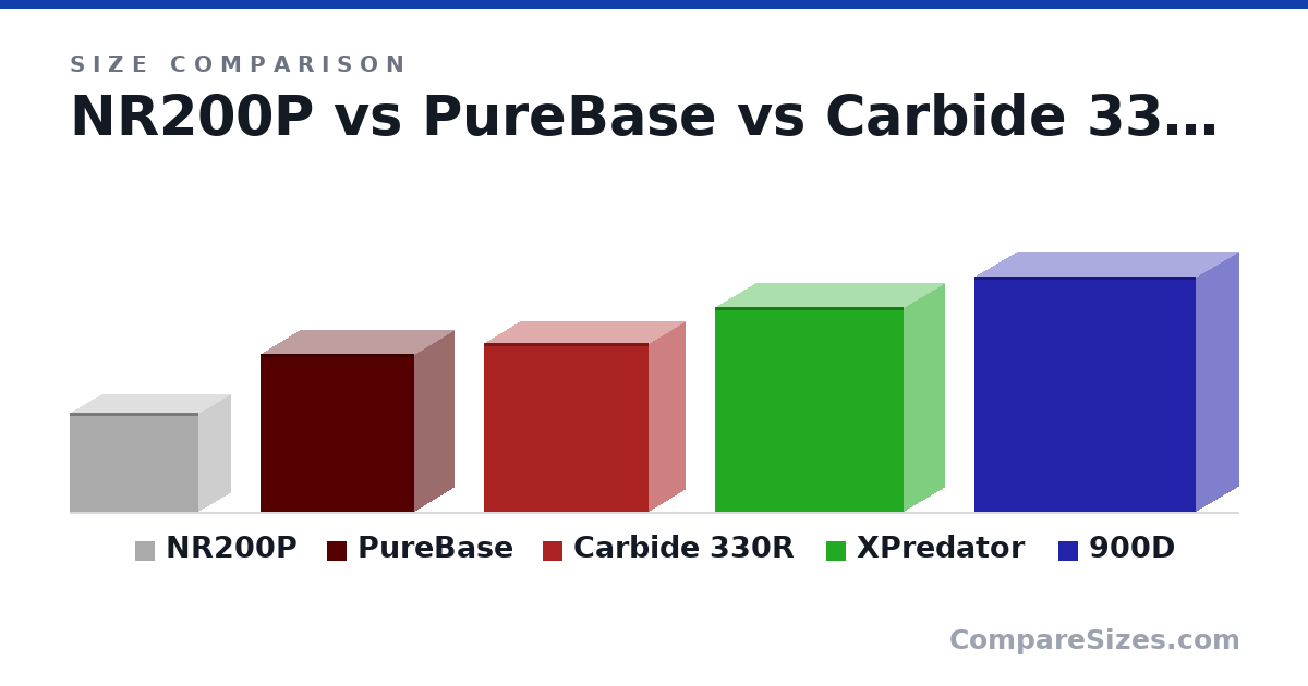 Size comparison of NR200P (292 × 185 × 376 mm), PureBase (463 × 231 × 450 mm), Carbide 330R (495 × 210 × 484 mm), XPredator (600 × 234 × 555 mm) and 900D (692 × 252 × 650 mm), drawn to scale