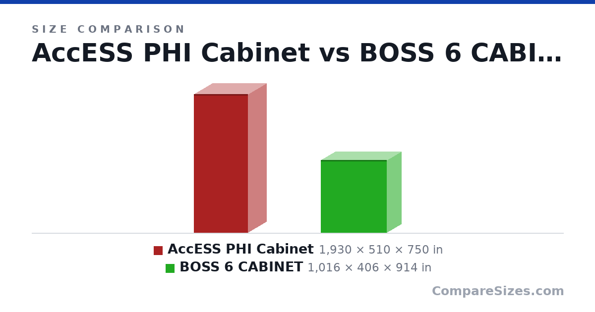 Size comparison of AccESS PHI Cabinet (1,930 × 510 × 750 in) and BOSS 6 CABINET (1,016 × 406 × 914 in), drawn to scale