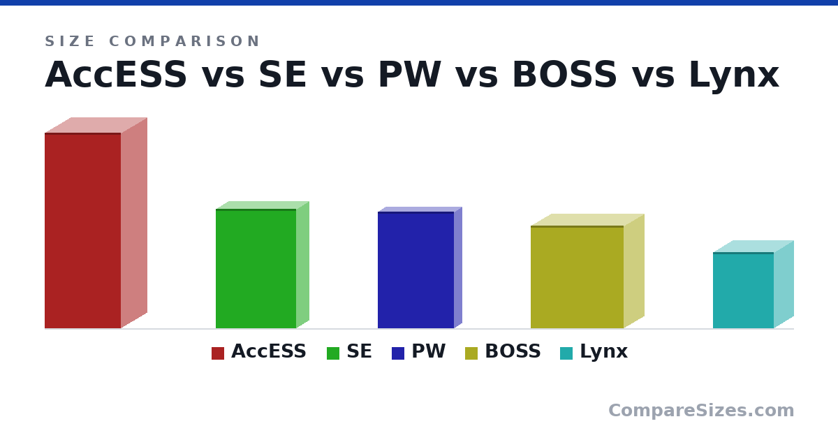 Size comparison of AccESS (1,930 × 510 × 750 mm), SE (1,179 × 250 × 790 mm), PW (1,151 × 146 × 752 mm), BOSS (1,016 × 406 × 914 mm) and Lynx (749 × 381 × 599 mm), drawn to scale