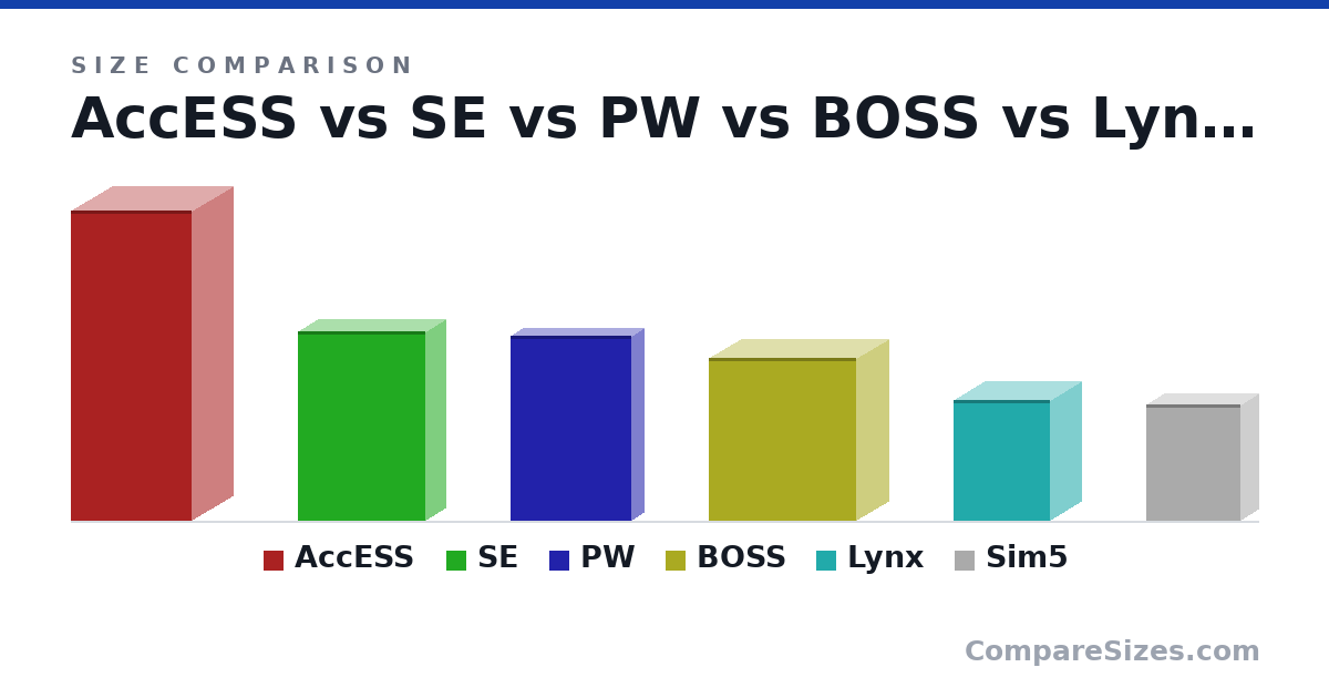 Size comparison of AccESS (1,930 × 510 × 750 mm), SE (1,179 × 250 × 790 mm), PW (1,151 × 146 × 752 mm), BOSS (1,016 × 406 × 914 mm), Lynx (749 × 381 × 599 mm) and Sim5 (724 × 215 × 584 mm), drawn to scale