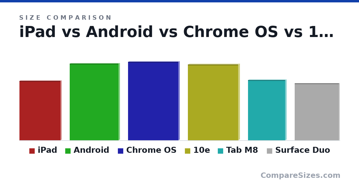 Size comparison of iPad (7.69 × 0.25 × 5.3 in), Android (9.9 × 0.29 × 6.3 in), Chrome OS (10.2 × 0.31 × 6.48 in), 10e (9.8 × 0.37 × 6.5 in), Tab M8 (7.8 × 0.32 × 4.8 in) and Surface Duo (187 × 4.8 × 145 mm), drawn to scale