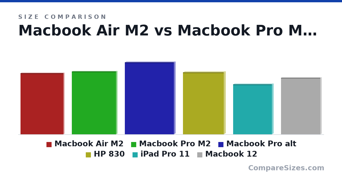 Size comparison of Macbook Air M2 (30.4 × 1.13 × 21.5 cm), Macbook Pro M2 (31.3 × 1.55 × 22.1 cm), Macbook Pro alt (35.8 × 1.62 × 24.6 cm), HP 830 (30.8 × 2 × 20.5 cm), iPad Pro 11 (24.8 × 1.6 × 19.4 cm) and Macbook 12 (28.1 × 1.3 × 19.7 cm), drawn to scale