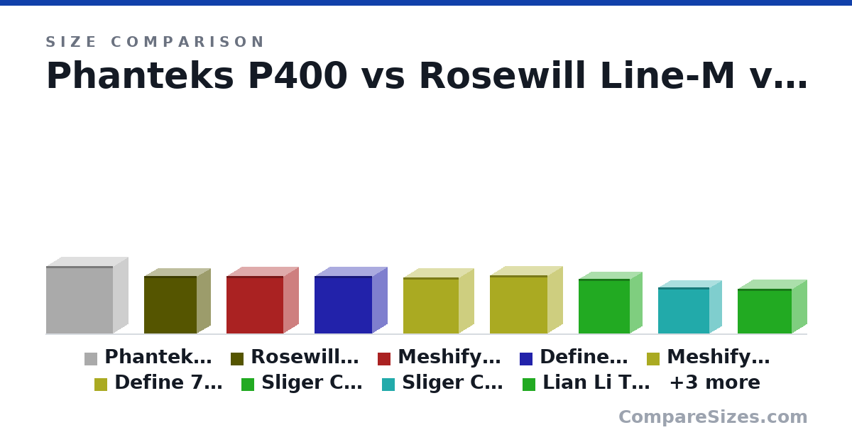 Size comparison of Phanteks P400 (470 × 210 × 465 mm), Rosewill Line-M (399 × 185 × 364 mm), Meshify C Mini (399 × 212 × 395 mm), Define Mini C (399 × 212 × 399 mm), Meshify 2 Mini (390 × 205 × 384 mm), Define 7 Mini (406 × 205 × 399 mm), and 6 more, drawn to scale