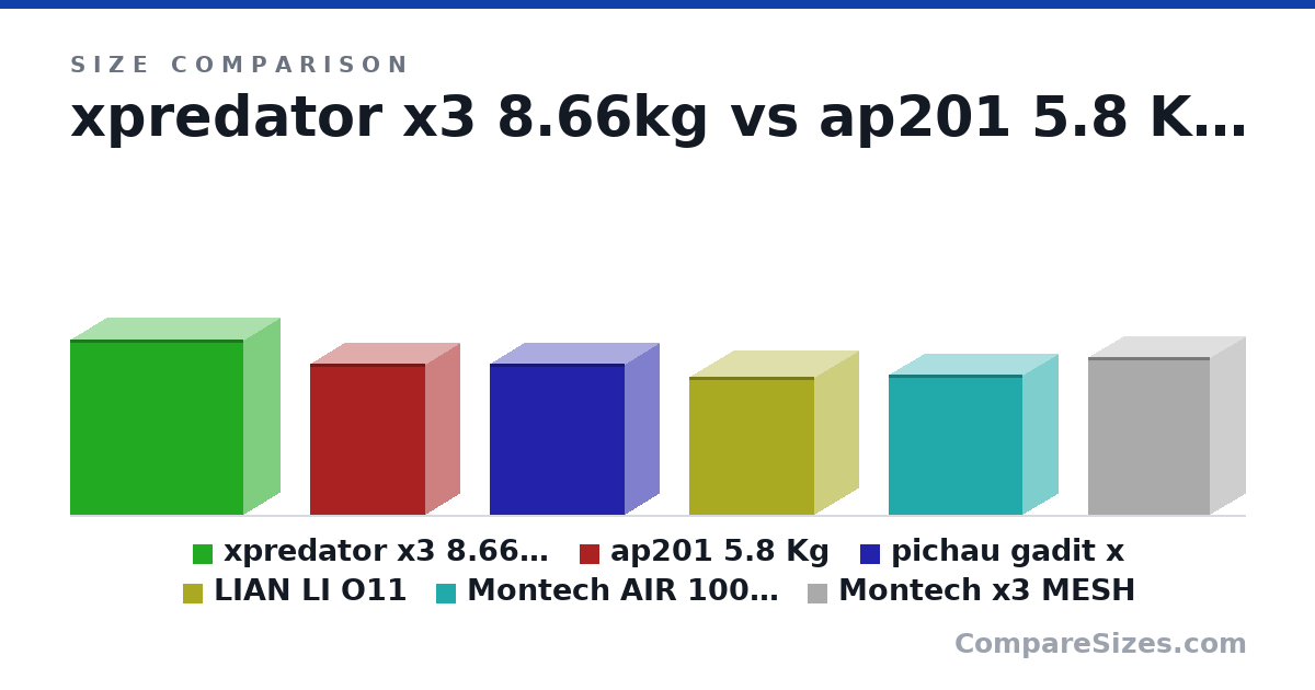Size comparison of xpredator x3 8.66kg (533 × 223 × 527 mm), ap201 5.8 Kg (460 × 205 × 350 mm), pichau gadit x (461 × 208 × 410 mm), LIAN LI O11 (420 × 270 × 380 mm), Montech AIR 100 Lite (425 × 210 × 405 mm) and Montech x3 MESH (480 × 210 × 370 mm), drawn to scale