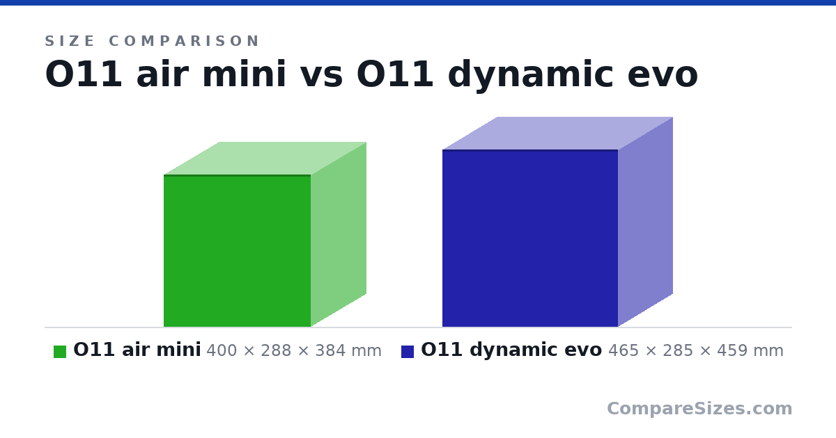 Size comparison of O11 air mini (400 × 288 × 384 mm) and O11 dynamic evo (465 × 285 × 459 mm), drawn to scale