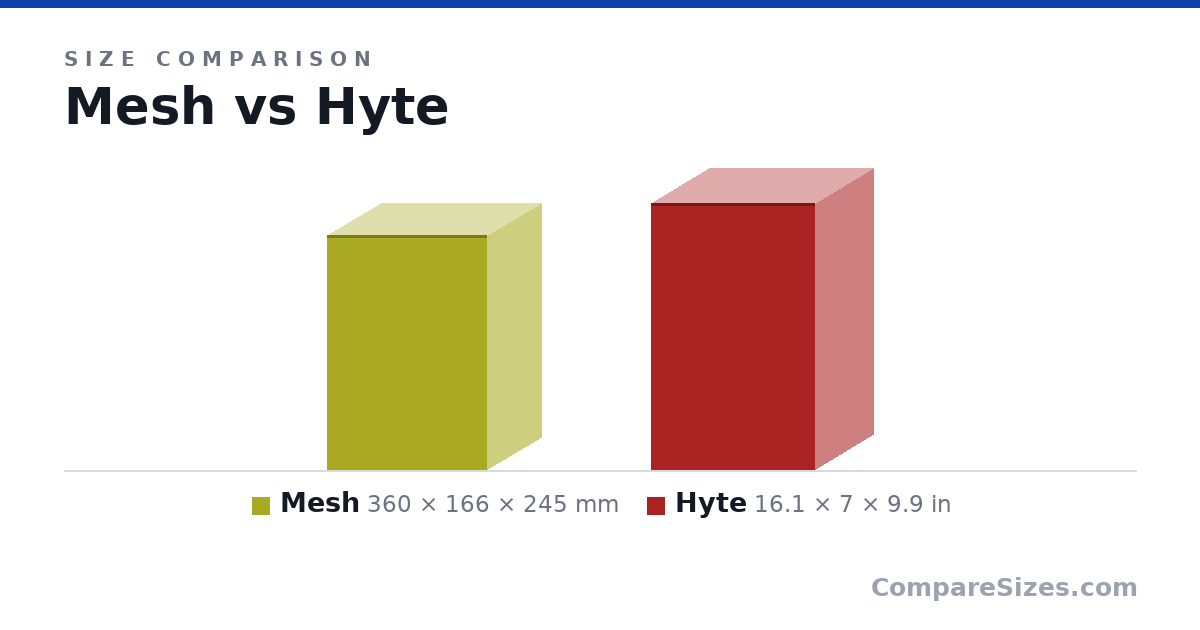 Size comparison of Mesh (360 × 166 × 245 mm) and Hyte (16.1 × 7 × 9.9 in), drawn to scale