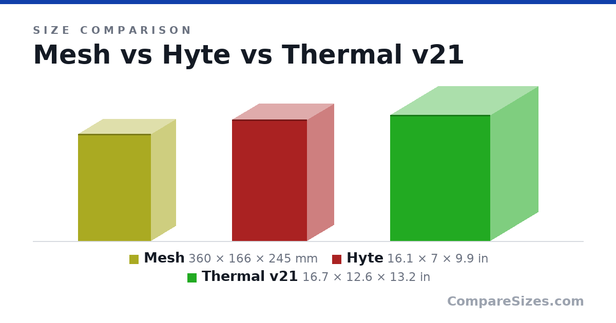 Size comparison of Mesh (360 × 166 × 245 mm), Hyte (16.1 × 7 × 9.9 in) and Thermal v21 (16.7 × 12.6 × 13.2 in), drawn to scale
