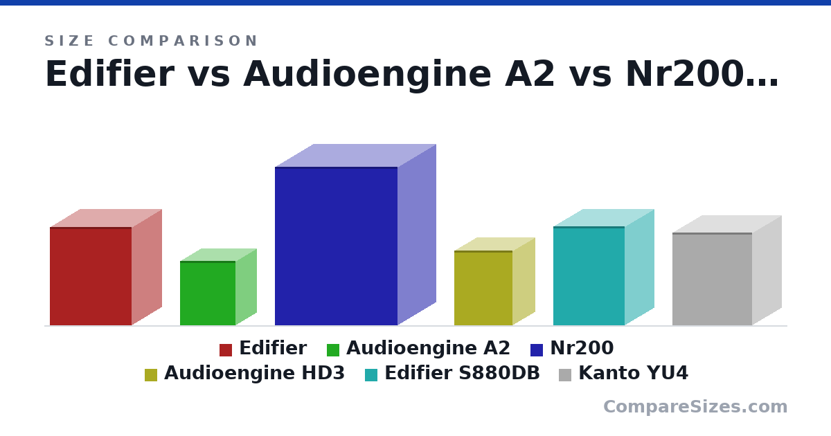 Size comparison of Edifier (234 × 146 × 196 mm), Audioengine A2 (15.2 × 10.2 × 13.3 cm), Nr200 (376 × 185 × 292 mm), Audioengine HD3 (17.8 × 10.8 × 13.9 cm), Edifier S880DB (235 × 140 × 170 mm) and Kanto YU4 (220 × 140 × 190 mm), drawn to scale