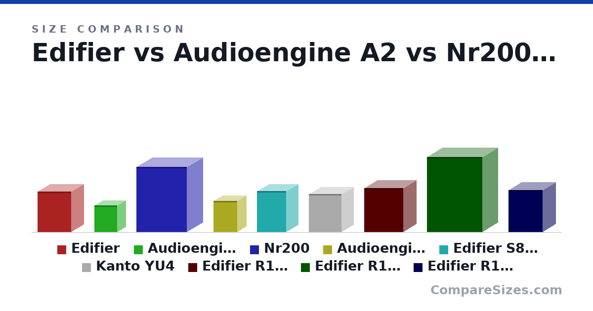 Size comparison of Edifier (234 × 146 × 196 mm), Audioengine A2 (15.2 × 10.2 × 13.3 cm), Nr200 (376 × 185 × 292 mm), Audioengine HD3 (17.8 × 10.8 × 13.9 cm), Edifier S880DB (235 × 140 × 170 mm), Kanto YU4 (220 × 140 × 190 mm), and 3 more, drawn to scale