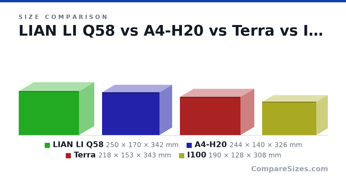 Size comparison of LIAN LI Q58 (250 × 170 × 342 mm), A4-H20 (244 × 140 × 326 mm), Terra (218 × 153 × 343 mm) and I100 (190 × 128 × 308 mm), drawn to scale
