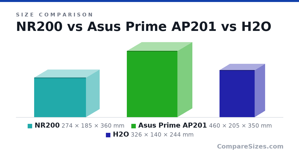 Size comparison of NR200 (274 × 185 × 360 mm), Asus Prime AP201 (460 × 205 × 350 mm) and H2O (326 × 140 × 244 mm), drawn to scale