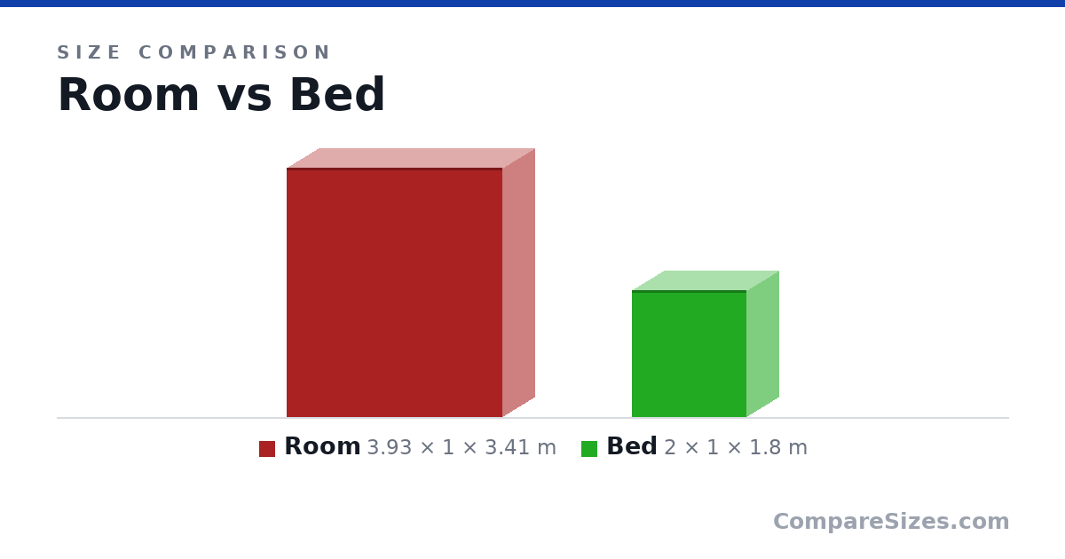 Size comparison of Room (3.93 × 1 × 3.41 m) and Bed (2 × 1 × 1.8 m), drawn to scale