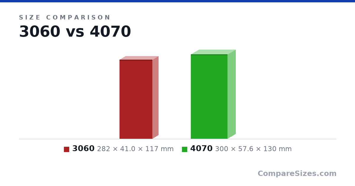 Size comparison of 3060 (282 × 41.0 × 117 mm) and 4070 (300 × 57.6 × 130 mm), drawn to scale
