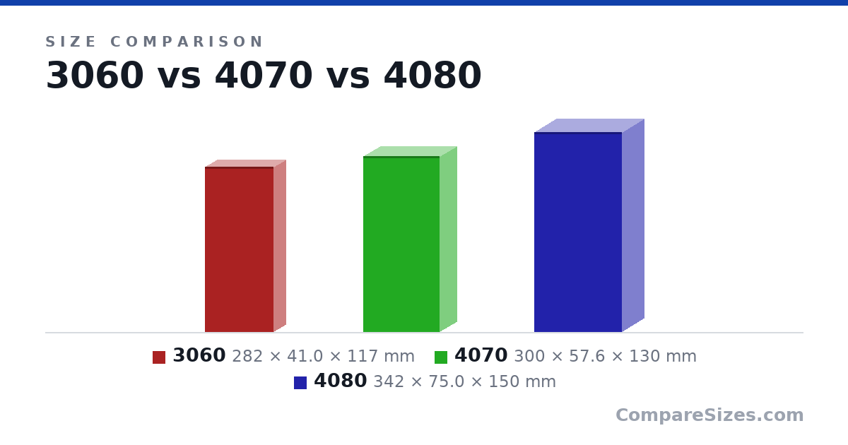Size comparison of 3060 (282 × 41.0 × 117 mm), 4070 (300 × 57.6 × 130 mm) and 4080 (342 × 75.0 × 150 mm), drawn to scale
