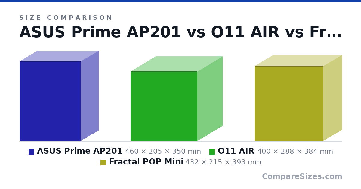 Size comparison of ASUS Prime AP201 (460 × 205 × 350 mm), O11 AIR (400 × 288 × 384 mm) and Fractal POP Mini (432 × 215 × 393 mm), drawn to scale