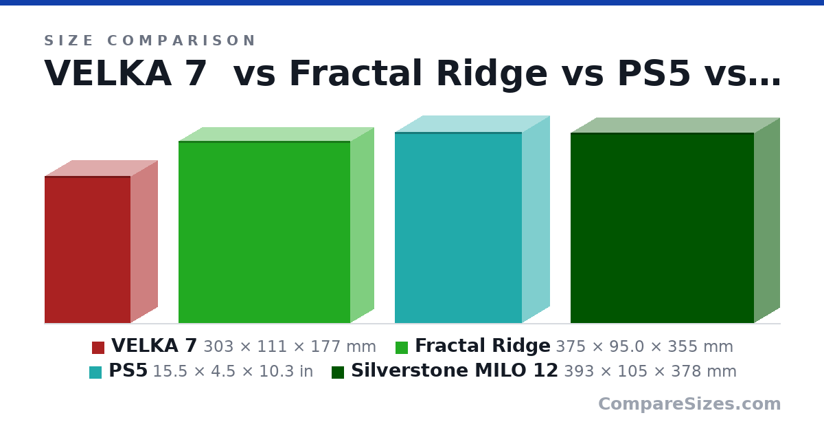 Size comparison of VELKA 7 (303 × 111 × 177 mm), Fractal Ridge (375 × 95.0 × 355 mm), PS5 (15.5 × 4.5 × 10.3 in) and Silverstone MILO 12 (393 × 105 × 378 mm), drawn to scale