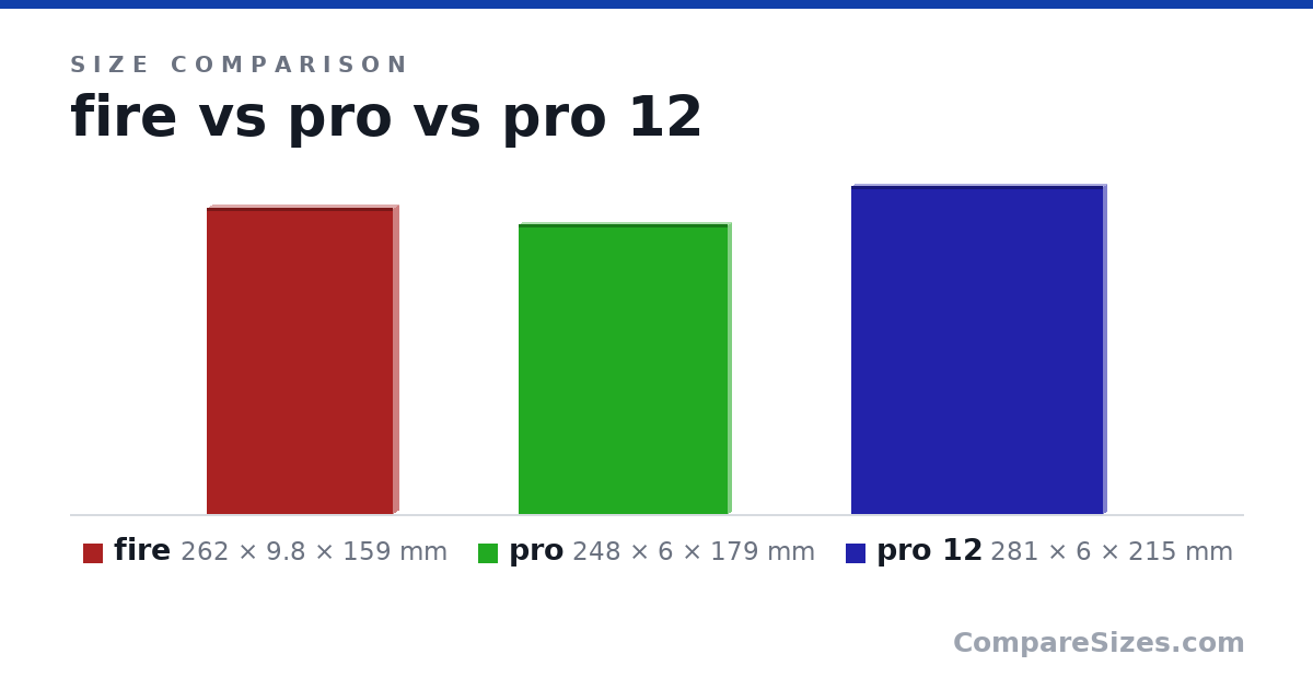 Size comparison of fire (262 × 9.8 × 159 mm), pro (248 × 6 × 179 mm) and pro 12 (281 × 6 × 215 mm), drawn to scale