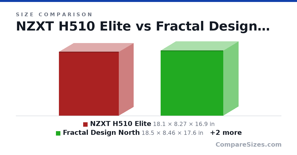 Size comparison of NZXT H510 Elite (18.1 × 8.27 × 16.9 in), Fractal Design North (18.5 × 8.46 × 17.6 in), Lian Li Lancool 2 Mesh RGB (19.5 × 9.02 × 18.8 in) and Corsair Graphite 600T (23.3 × 10.4 × 20.0 in), drawn to scale