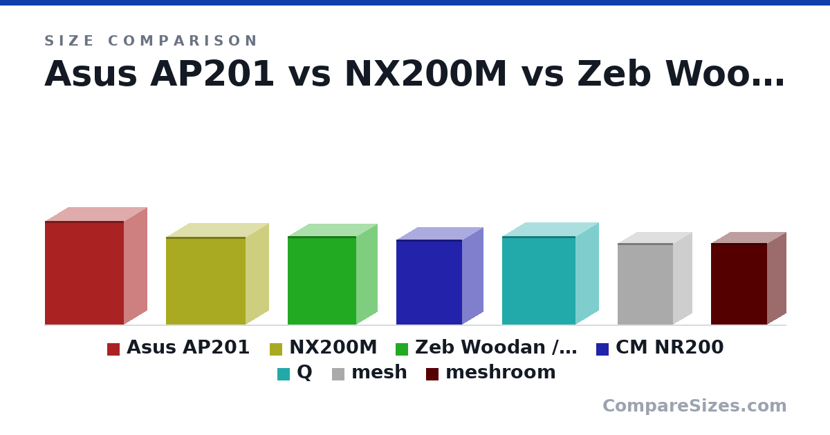 Size comparison of Asus AP201 (460 × 205 × 350 mm), NX200M (390 × 200 × 351 mm), Zeb Woodan / Galax REV03 (391 × 185 × 303 mm), CM NR200 (376 × 185 × 292 mm), Q (391 × 205 × 325 mm), mesh (360 × 166 × 245 mm), and 1 more, drawn to scale