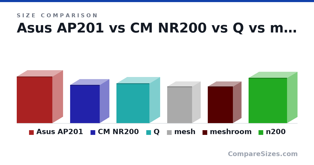 Size comparison of Asus AP201 (460 × 205 × 350 mm), CM NR200 (376 × 185 × 292 mm), Q (391 × 205 × 325 mm), mesh (360 × 166 × 245 mm), meshroom (362 × 167 × 247 mm) and n200 (445 × 202 × 378 mm), drawn to scale