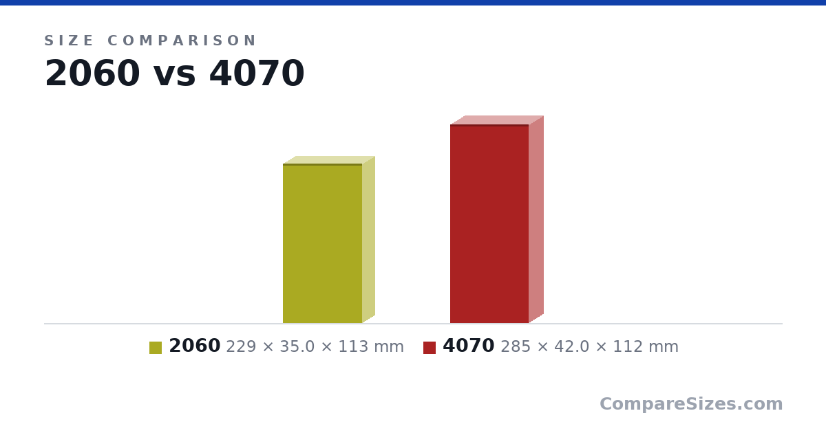 Size comparison of 2060 (229 × 35.0 × 113 mm) and 4070 (285 × 42.0 × 112 mm), drawn to scale